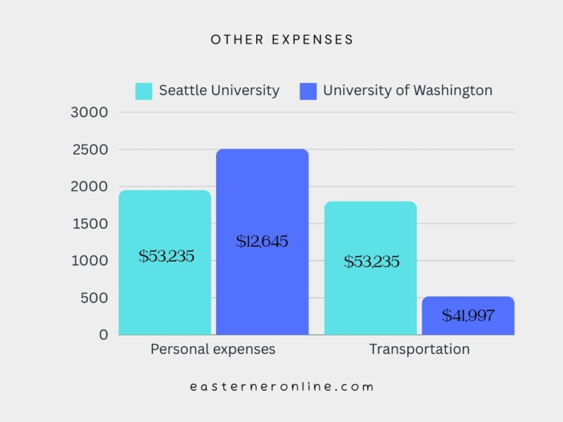Bar Graph about Other Expenses