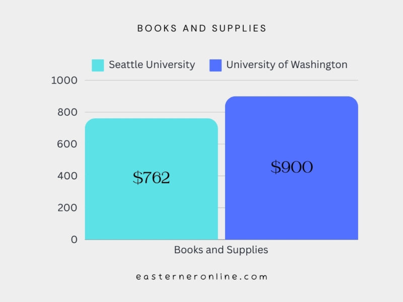 Bar Graph about Supplies and Books - In-State and Out-of-State