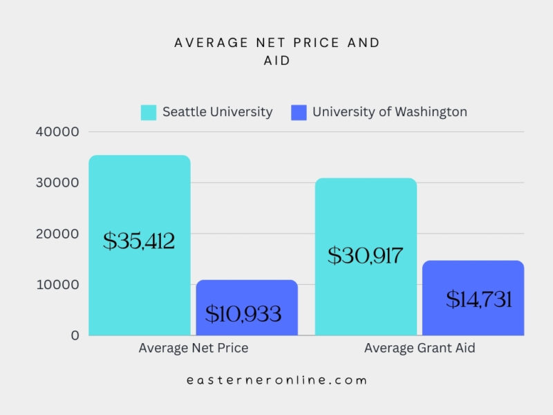 Graph about Average Net Price and Aid