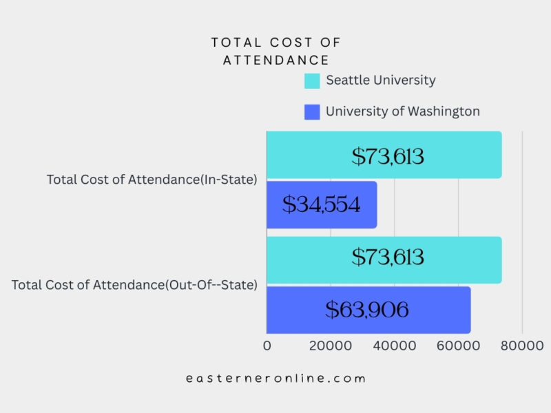 Graph about Total Cost of Attendance - In-State and Out-of-State