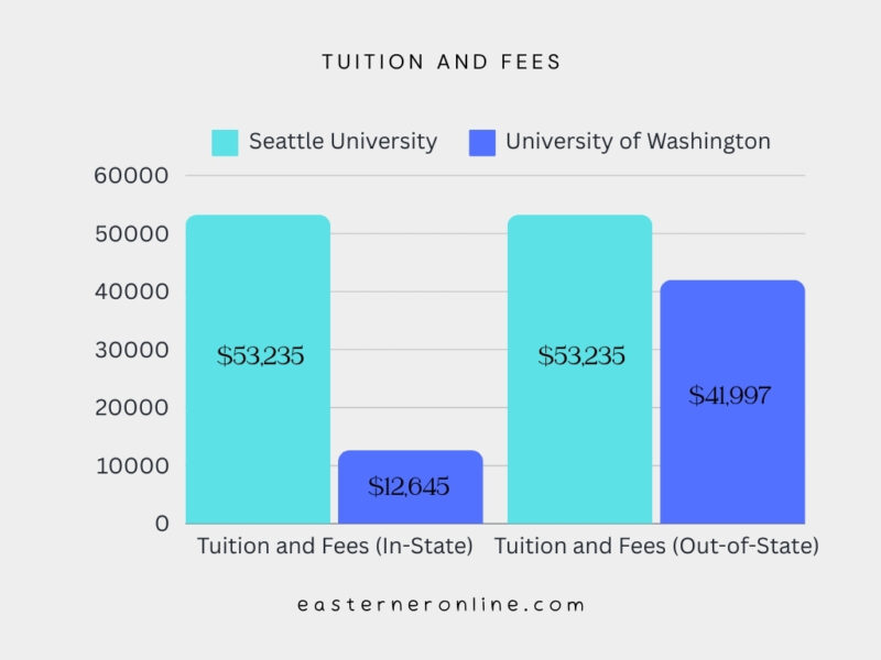 Graph about Tuition and Fees - In-State and Out-of-State