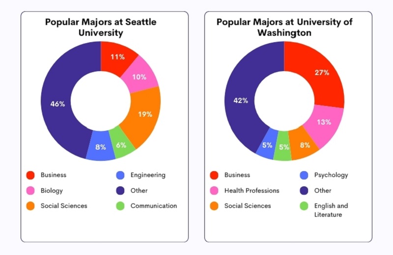 Popular Majors at University of Seattle and Washington
