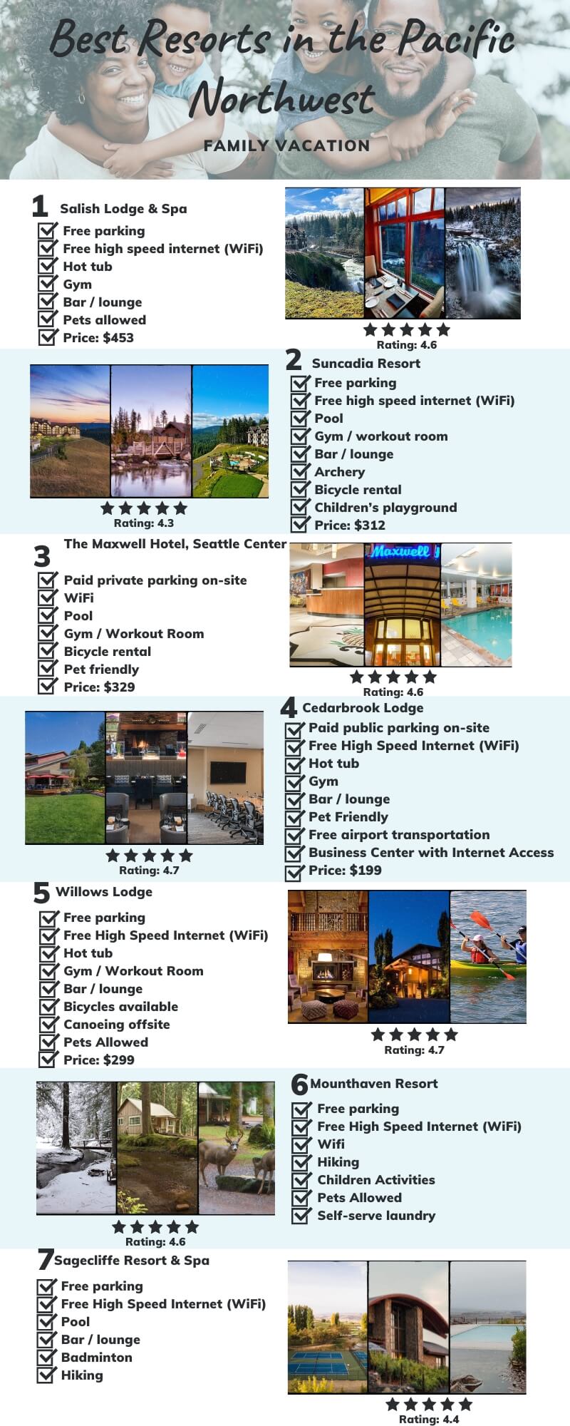 Infographic about Best Resorts for family vacation in Pacific Northwest